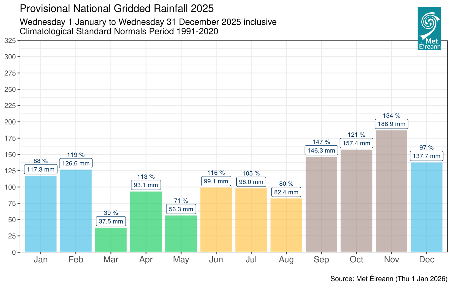 Met Éireann rainfall data for 2025 compared with 1991–2020 climate normals. Rainfall varied considerably, from 39% of normal in March to 147% in September, with particularly wet conditions from September to November.