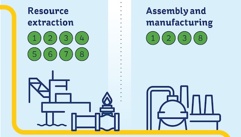 Excerpt of value chain illustration - shows icons for 'Resource extraction' and 'Assembly and manufacturing'