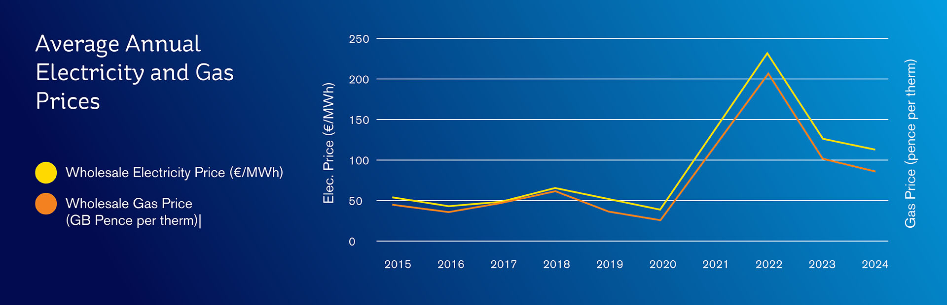 Chart showing development of average annual electricity and gas prices from 2015 to 2024: main message is that spike in electricity and gas prices between 2020 and 2022 happened in parallel, and costs came down in parallel