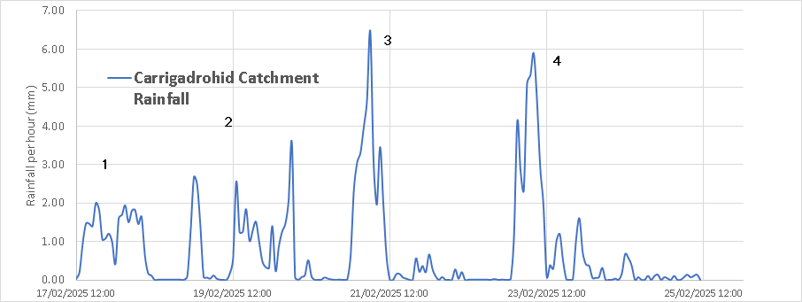 The graph shows a plot of the Carrigadrohid reservoir catchment rainfall in millimetres per hour on the y-axis versus the time in days in February 2025.  Four blocks of rain are apparent, on the 17th, the 18th, the 21st and the 23rd of February 2025.