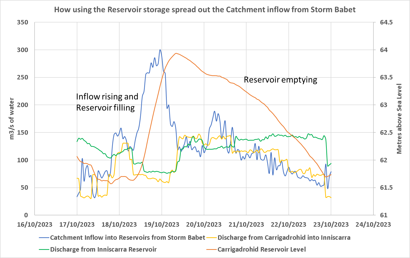 Infographic highlighting impact of inflows to River Lee