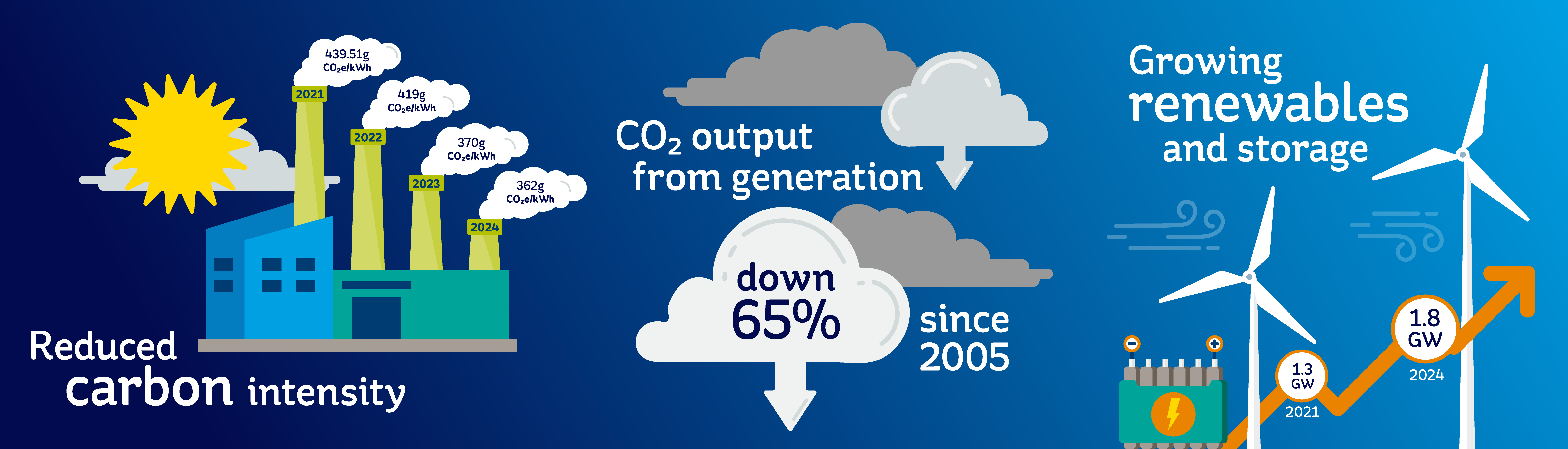 Infographic showing 1. reduction in carbon intensity from 439gC02e/kWh in 2021 to 362gC02e/kWh in 2024; 2. CO2 output from generation down 65% since 2005; 3. renewables and storage growing from 1.3GW in 2021 to 1.8GW in 2024.