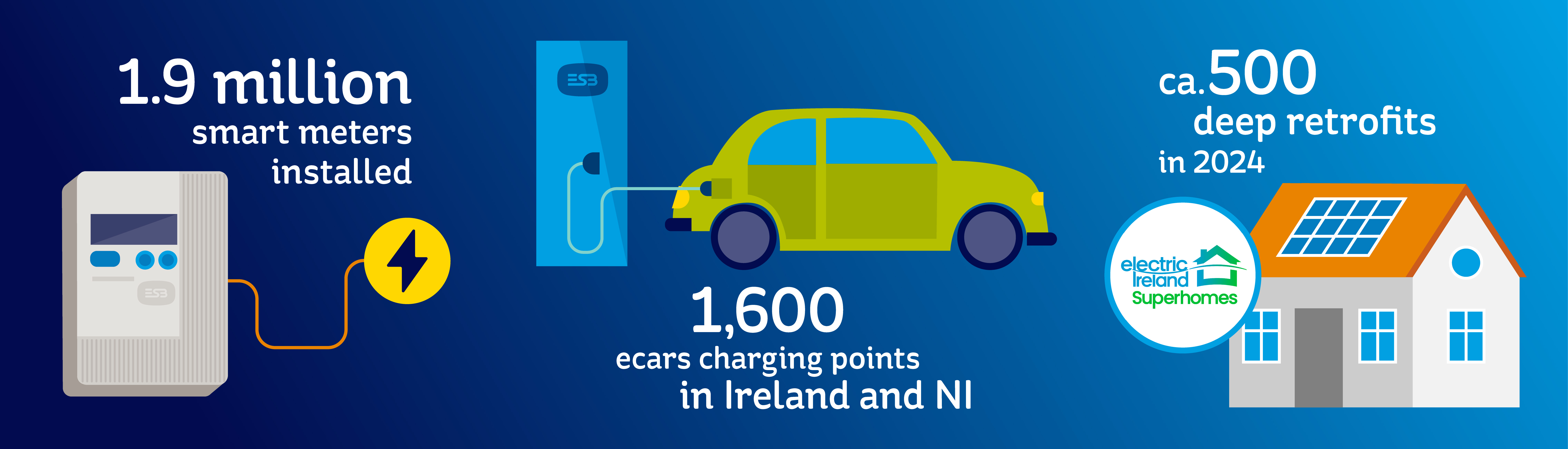 Infographic showing: 1. 1.9 million smart meters installed; 2. 1,600 ecars charging points in Ireland and NI; 3. circa 500 deep retrofits in 2024 