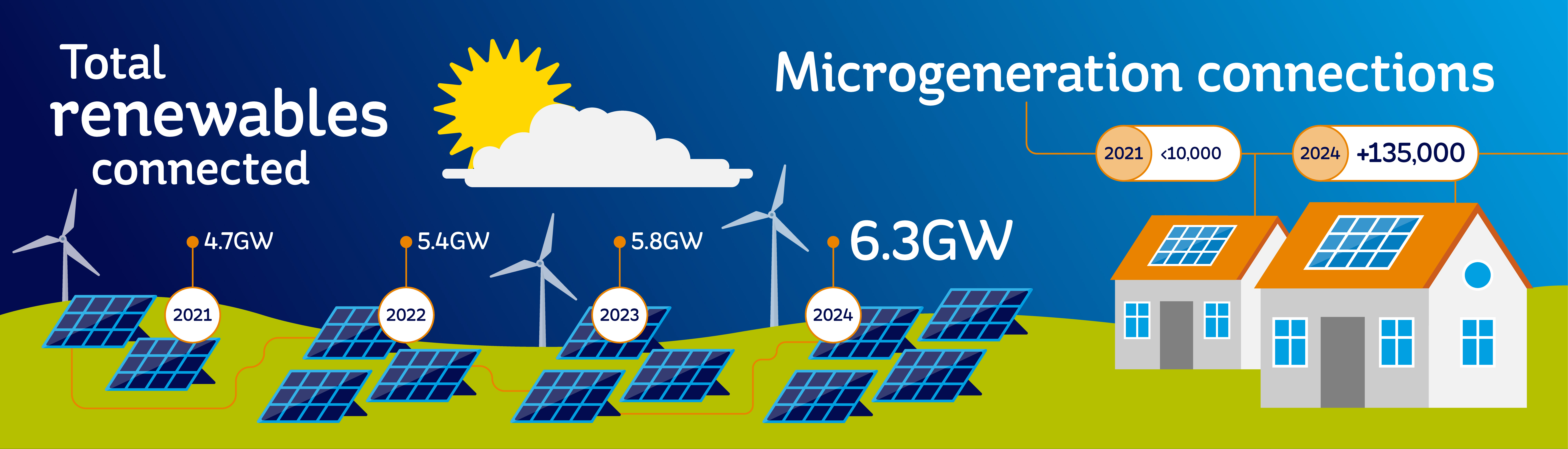 Infographic showing 1. total renewables connected increasing from 4.7GW in 2021, 5.4GW in 2022, 5.8GW in 2023, and 6.3GW in 2024; 2. Microgeneration connections (rooftop solar panels): less than 10,000 in 2021, more than 135,000 in 2024