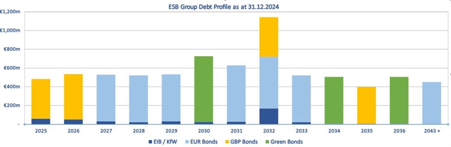 A graphic with the y axis showing numbers from 200million to 1.2 bilion and the x axis showing years. There are coloured blocks representing the share of investments including Euro bonds, green bonds, GBP bonds and EIB.