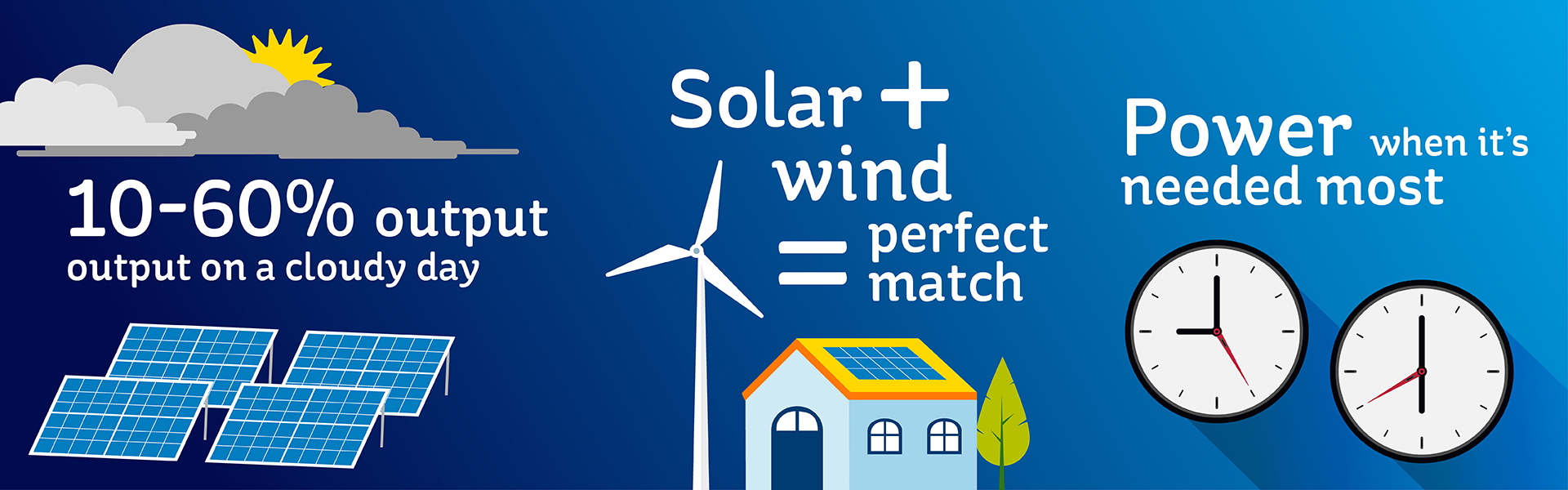 Illustration showing key facts from text: 10-60% output of solar on cloudy days; solar and wind - perfect match; power at times it's needed most
