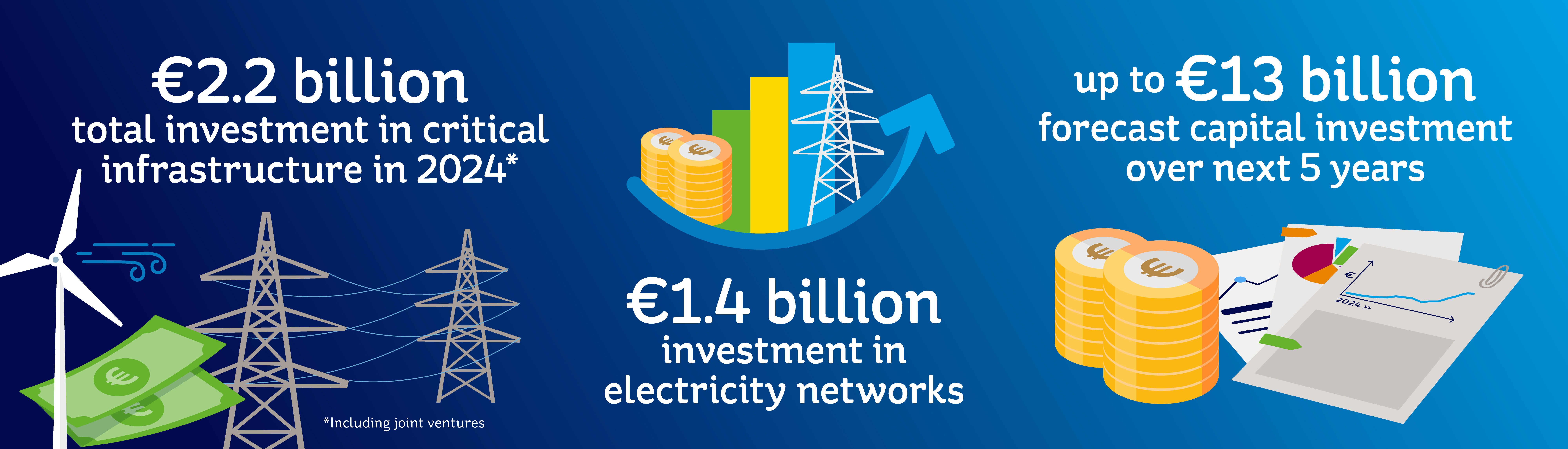 Infographic showing: 1. €2.2 billion total investment in critical energy infrastructure in 2024 (including joint ventures); 2. €1.4 billion investment in electricity networks; 3. Up to €13 billion forecast capital investment over next 5 years.