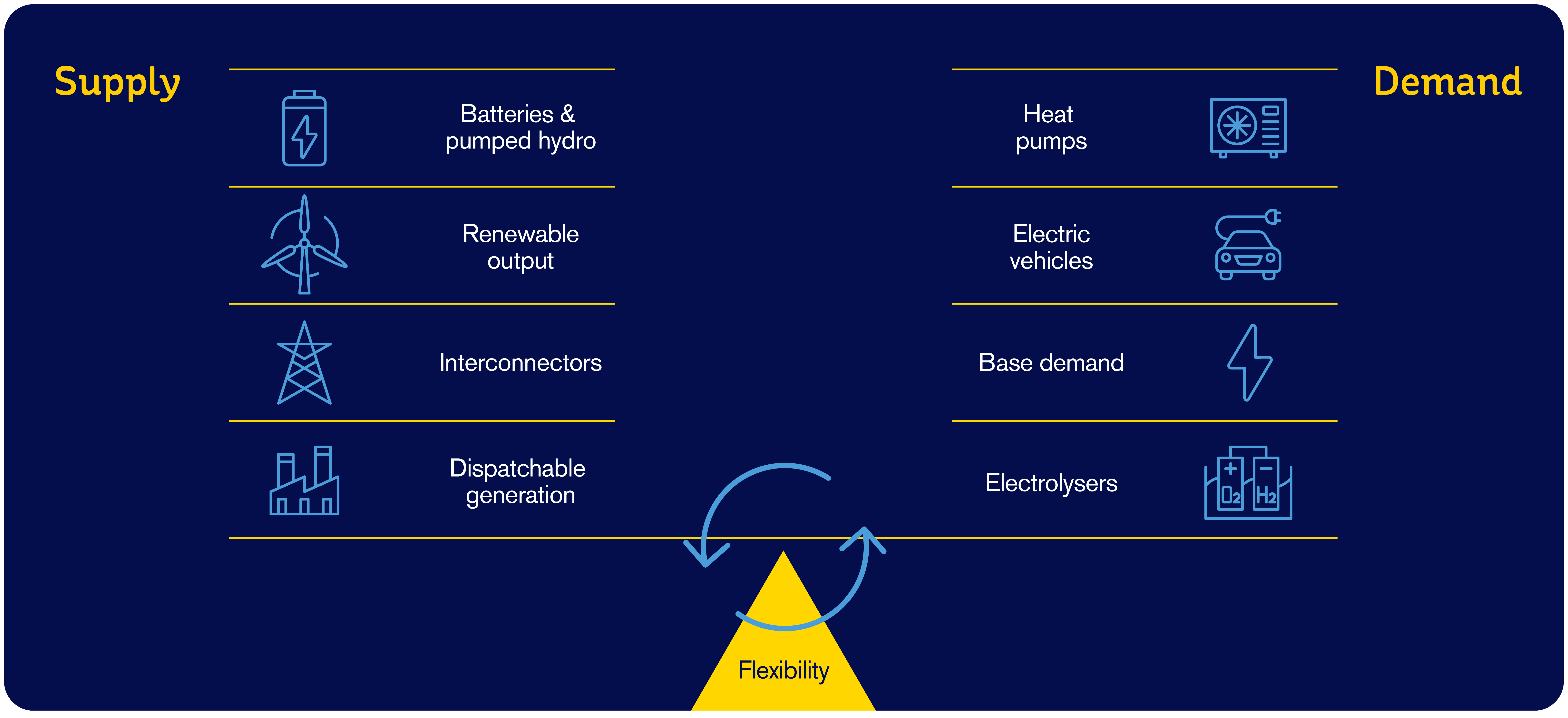 This diagram represents a flexible future electricity system where supply comes from batteries and pumped hydro, renewables, interconnectors and dispatchable generation; and demand comes from heat pumps, electric vehicles, base demand and electrolysers.