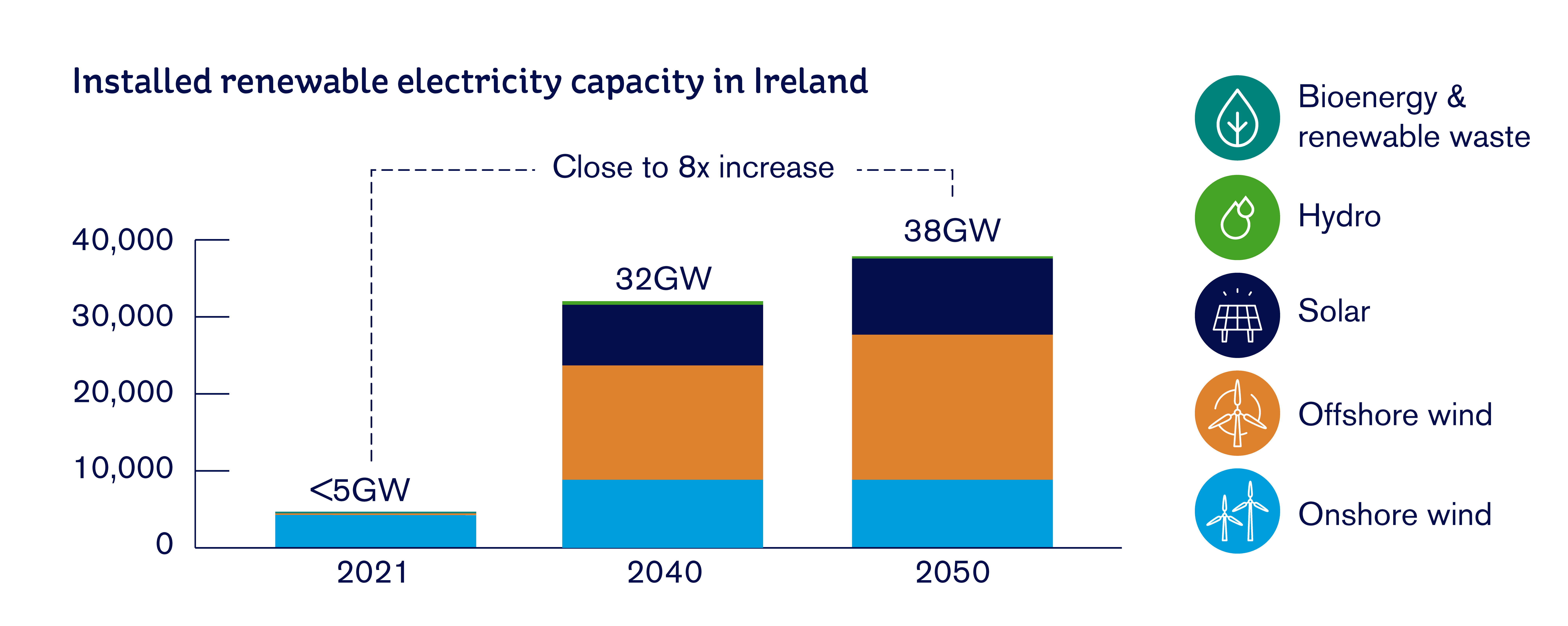 This diagram shows the renewable capacity in Ireland in 2021, 2040 and 2050, with close to eight-fold increase overall from 5 to 38GW. Onshore wind will double, there will be a large increase in solar, and offshore wind will grow from near 0GW to ca 20GW.