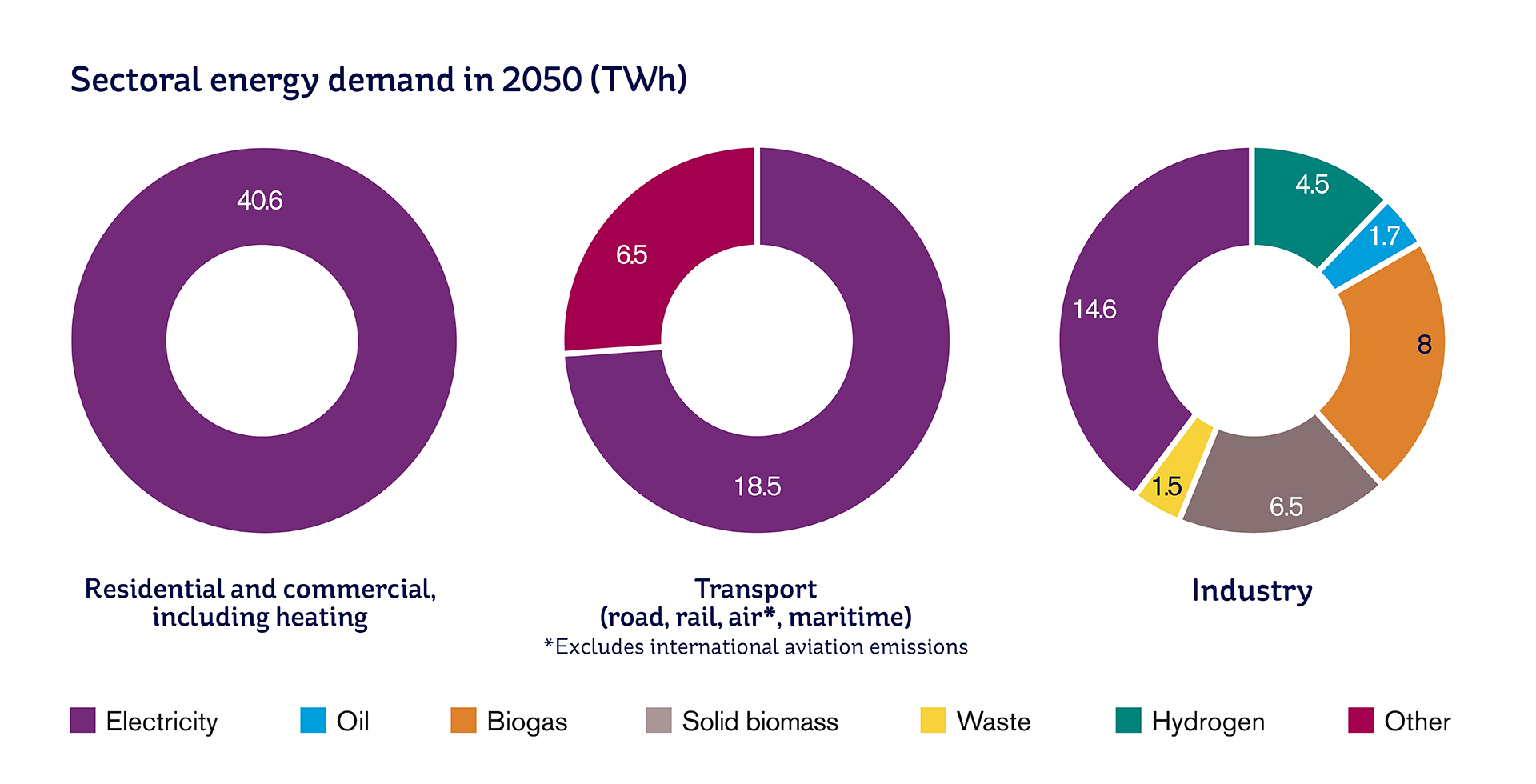 These three charts show the energy demand of residential and commercial (including heating), transport, and industry in Ireland in 2050. Electricity can meet all residential/commercial needs, almost 75% of transport needs, and ca 40% of industry needs.