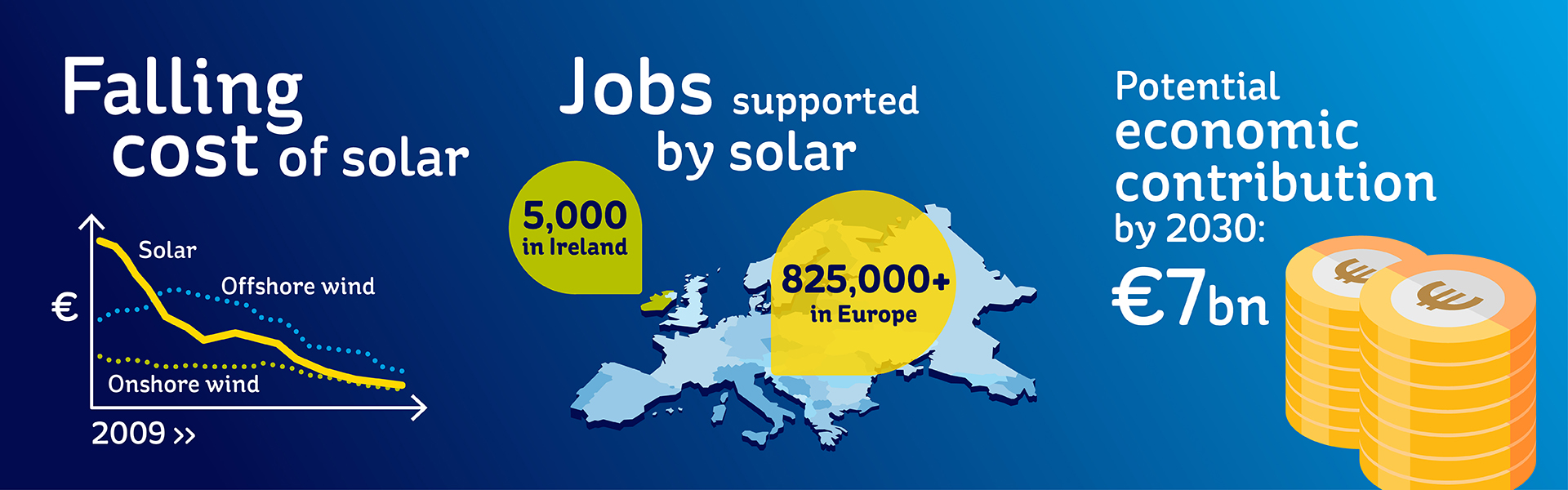 Illustration showing key facts from text: falling cost of solar compared to wind since 2009; jobs supported by solar; up to 7 billion euro economic contribution by 2030