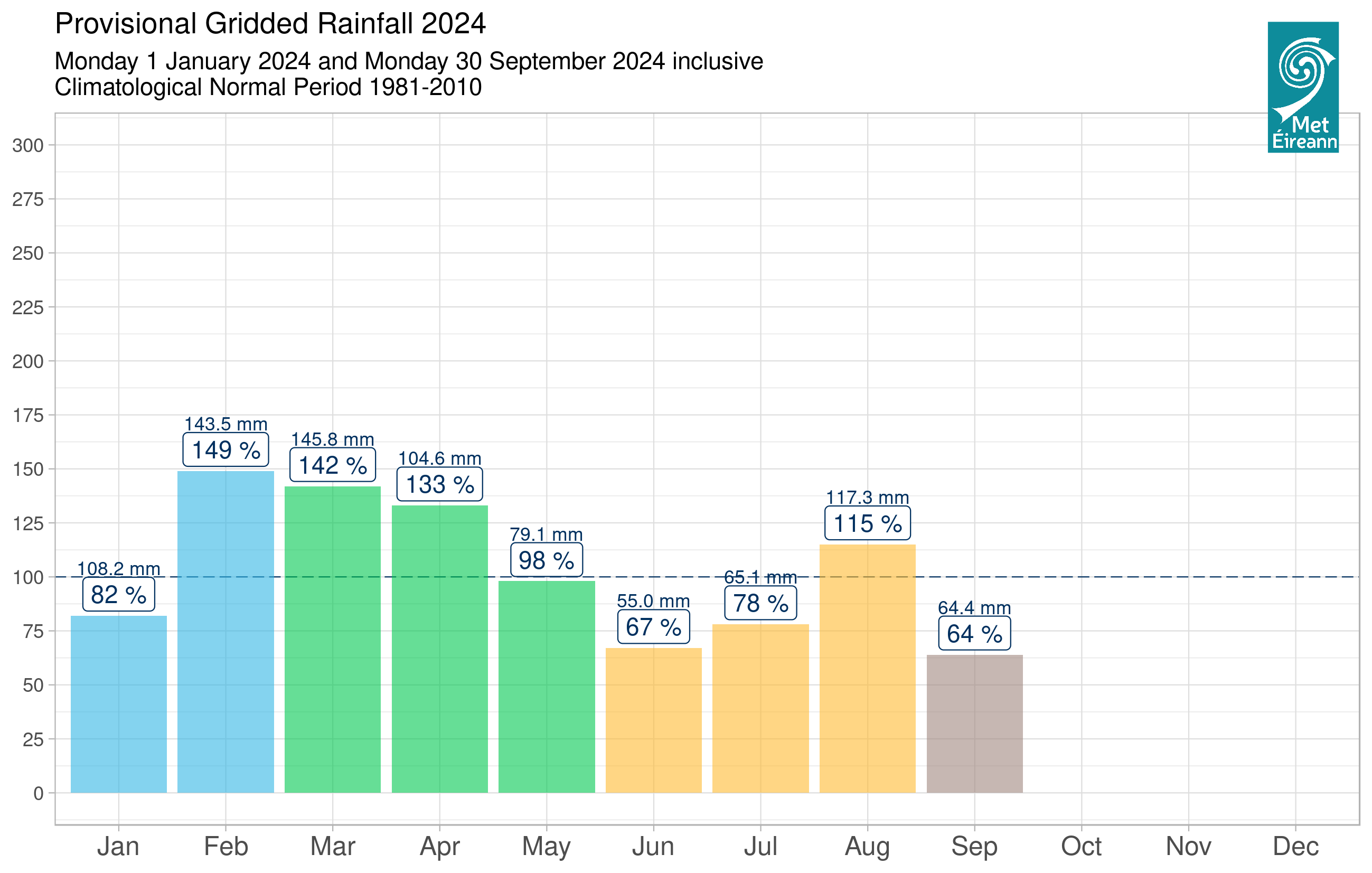 A colour coded chart showing percentages of rainfall  up to September 2024