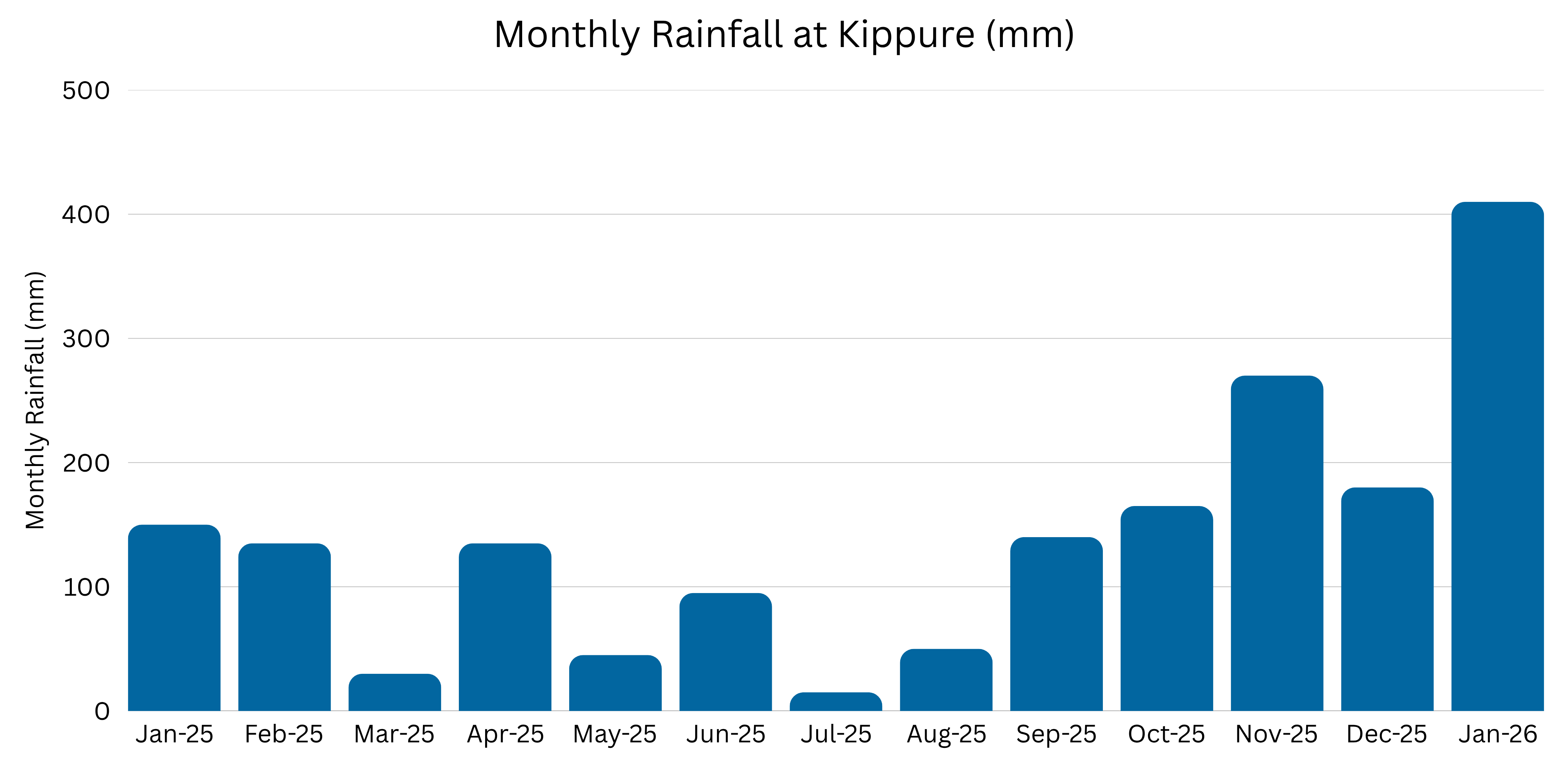 Graph showing monthly rainfall at Kippure (mm)