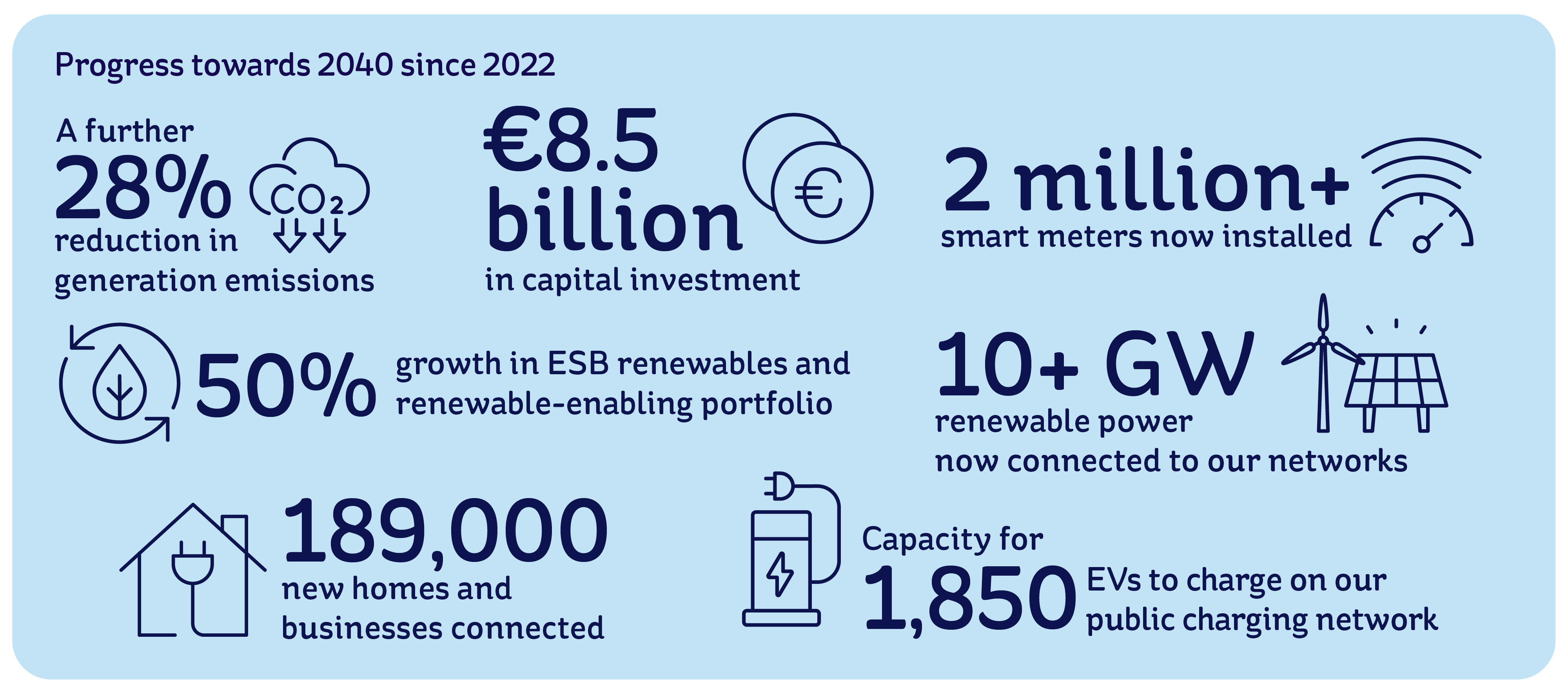 Infographic illustrating the key data points from the article on progress made 