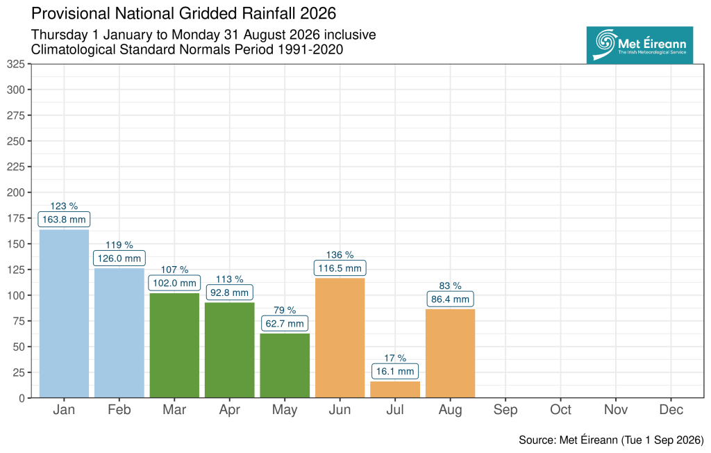 Met Éireann rainfall data for January to August 2026. Rainfall was above the 1991–2020 average in January to April and June, and below average in May, July and August, with July particularly dry at 17% of normal.