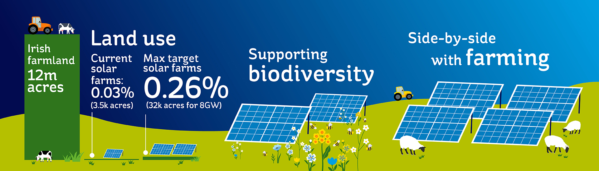 Illustration showing key facts from the text: solar and land use; solar supporting biodiversity; solar side-by-side with farming