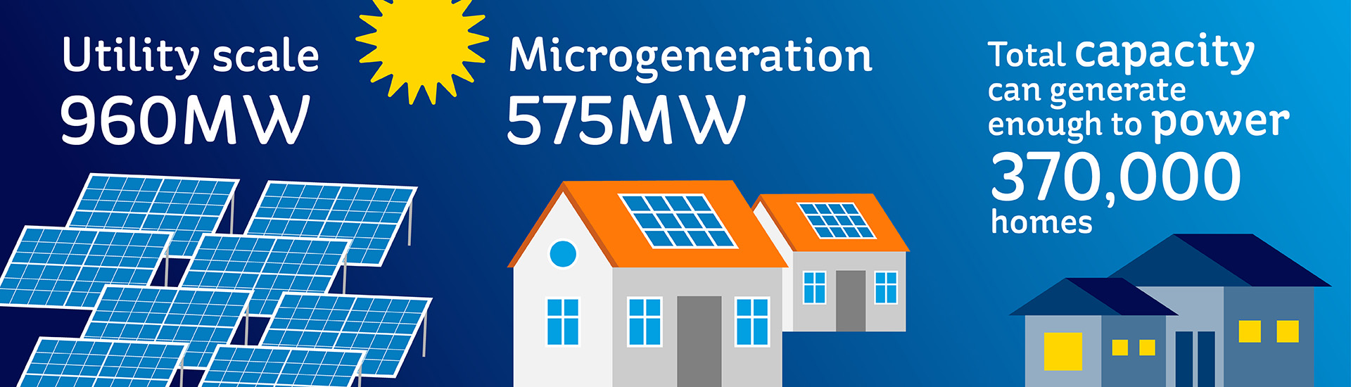 Illustration showing key figures: 960 MW utility-scale solar, 575 MW microgeneration, total capacity to power 370,000 homes