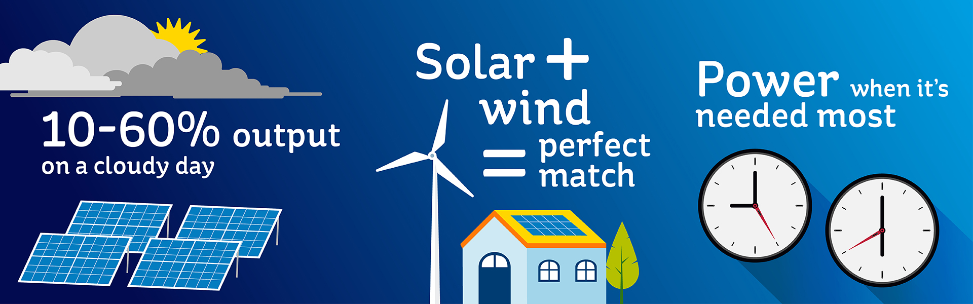 Illustration showing key facts from text: 10-60% output of solar on cloudy days; solar and wind - perfect match; power at times it's needed most