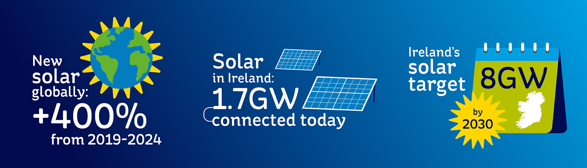 Illustration depicting key figures from the text: 400% increase in solar globally 2019-2024; 1.7GW solar connected in Ireland today; Ireland's solar target - 8GW by 2030