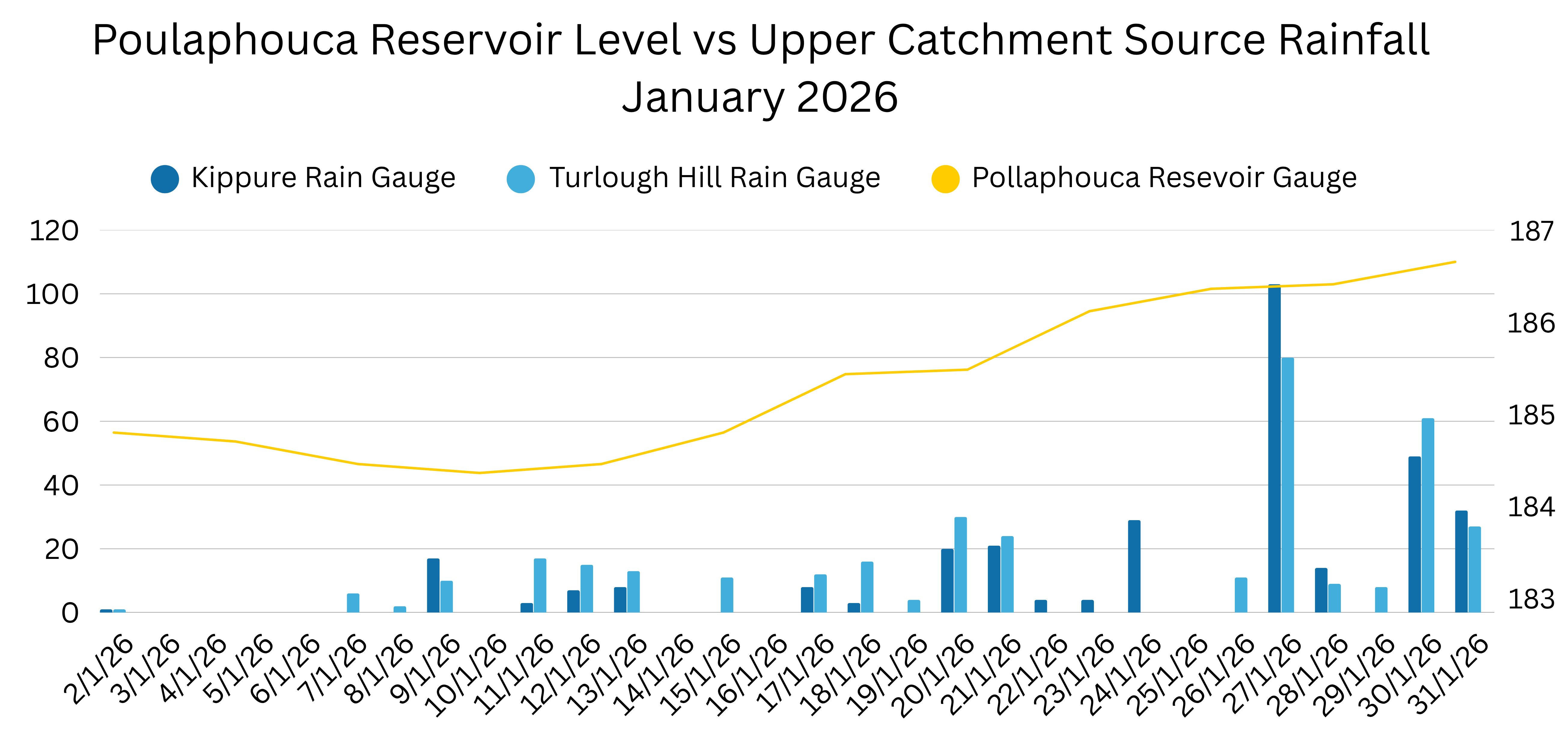 Poulaphouca Reservoir Level vs Upper Catchment Source Rainfall January 2026