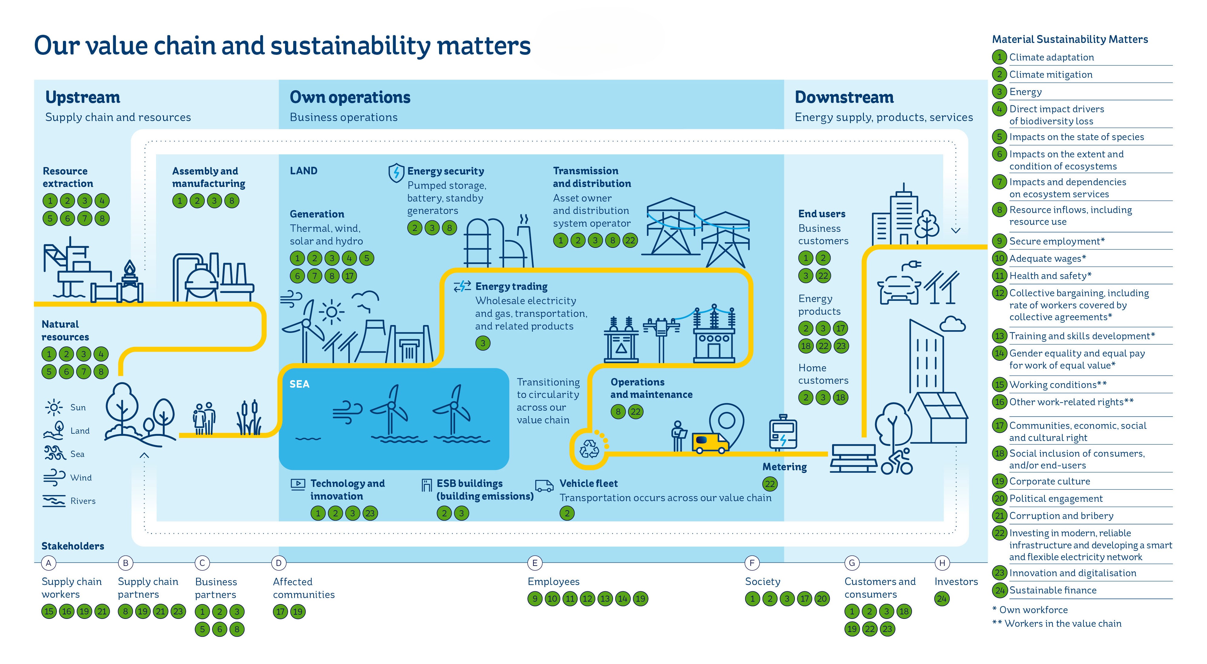 Illustration of ESB value chain, further details are provided in the text below