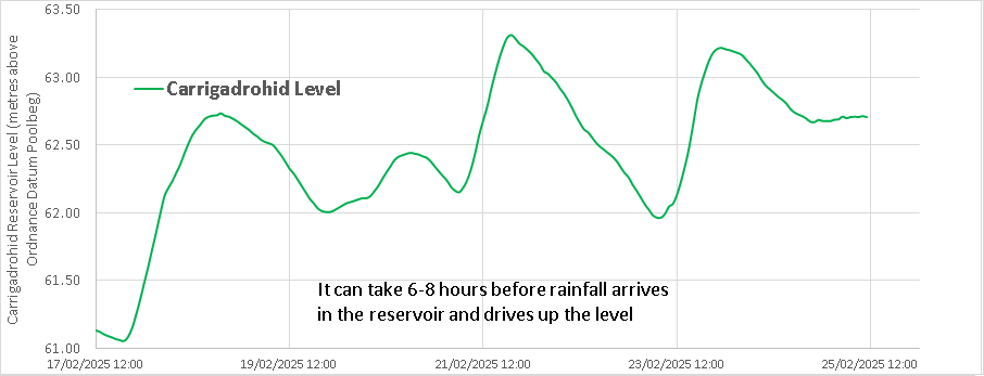 The graph shows a plot of the Carrigadrohid reservoir level in metres above ordnance datum Poolbeg on the y-axis versus the time in days from the 17th February 2025 to the 25th February 2025