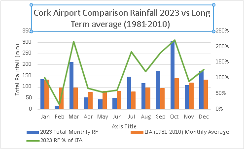 Chart showing rainfall at Cork airport