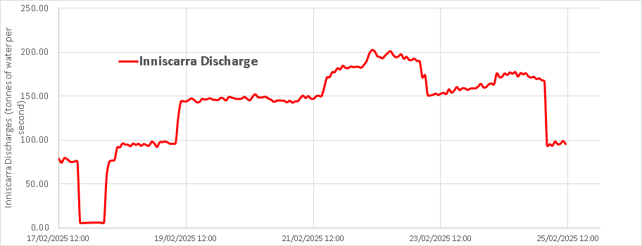 The graph shows a plot of the Inniscarra water discharges in tonnes of water per second on the y-axis versus the time in days from the 17th February to the 25th February.  The graph shows a number of step changes in the volume of water discharged. 