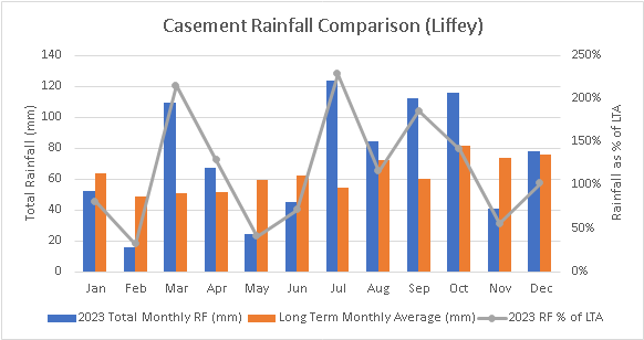 Chart showing rainfall at the River Liffey