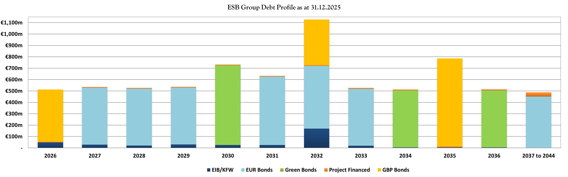 Image of a graphic displaying amounts on the right and years on the axis with coloured blocks